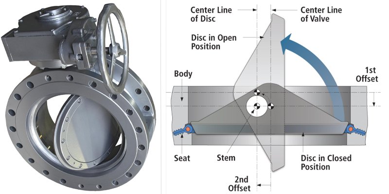 Flange Style Double offset Butterfly Valve-Metal Seat (3)