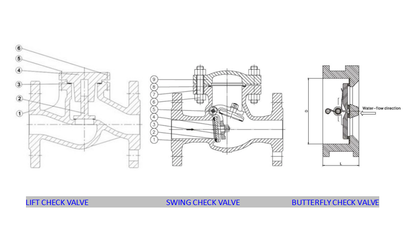 What is the difference between lift check valve, swing check valve and butterfly check valve?