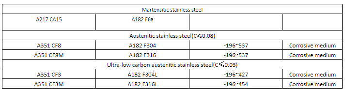 Stainless-Steel-Valve-body-material