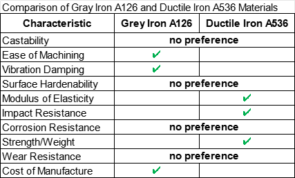 Comparison of Gray Iron A126 and Ductile Iron A536 Materials