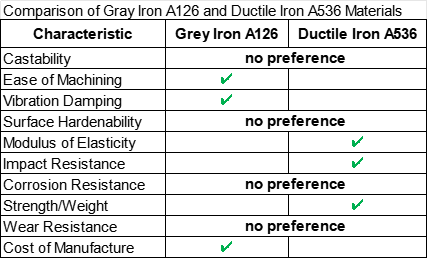 The growing popularity of ductile iron A536 in valve manufacturing