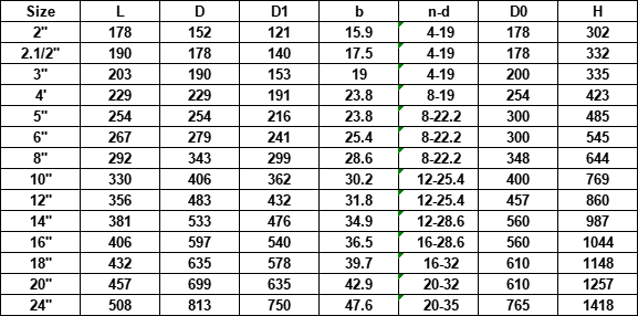 Dimensions (mm & inch) of MSS SP-70 Metal-Seal Cast iron Non-Rising Stem Gate Valve