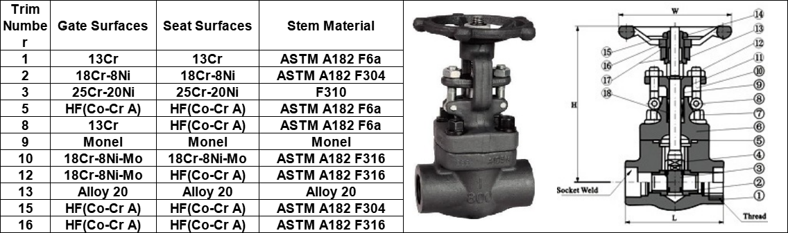 API 602 Forged Steel Gate Valve material