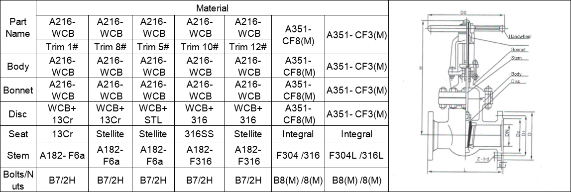 API600 OS&Y Cast Steel Gate Valve material